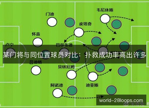 某门将与同位置球员对比:扑救成功率高出许多 某门将与同位置球员对比:扑救成功率高出许多
